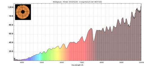 Spectrophotometry Of Betelgeuse
