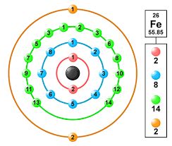 The chemical activity of an atom depends on the number valence electrons. How Many Valence Electrons Are There in Iron?
