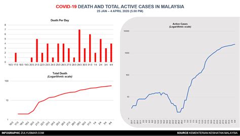 Bilangan pesakit discaj paling tinggi setakat ini iaitu 236 kes. Current statistics of COVID-19 in Malaysia [4 April 2020 ...
