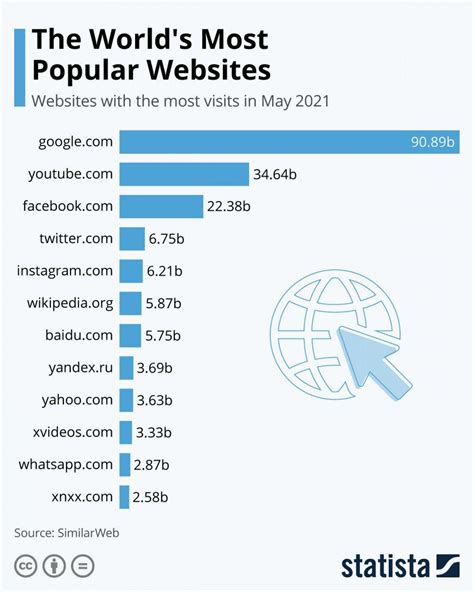 The Worlds Most Popular Websites Bmge