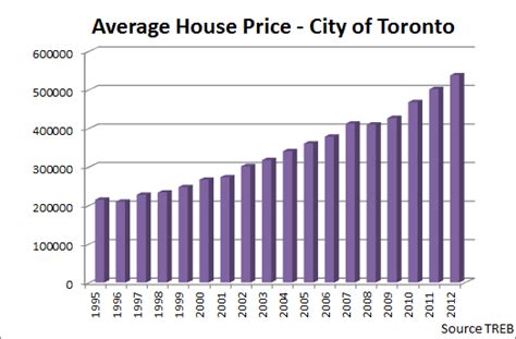 Will Toronto Housing Market Crash Toronto Condo Bubble