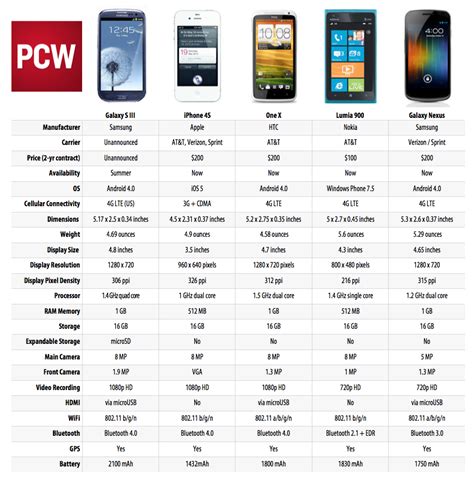 Specs Comparison Iphone 4s Galaxy Nexus Galaxy