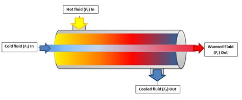 Types Of Heat Exchangers