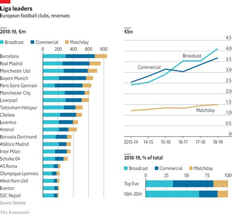 Then you spains top tier league commonly known as laliga or laliga santander for sponsorship reasons is one of the best leagues in the world with teams like real. Daily chart - Barcelona is Europe's richest football club ...