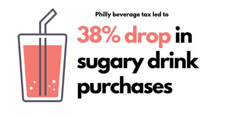 sugary drink sales fall following soda tax