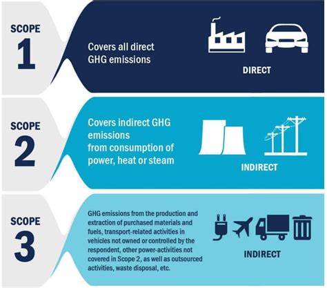 The Importance Of Scope Emissions In The Race To Net Zero