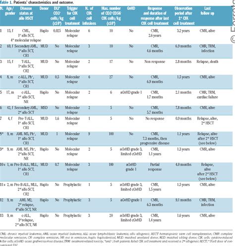 Table 1 From Interleukin 15 Activated Cytokine Induced Killer Cells May