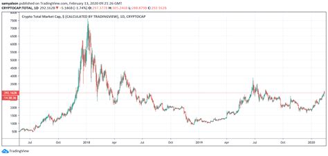 Crypto market cap matters because it is a useful way to compare different cryptocurrencies. Total Cryptocurrency Market Cap Hits a Staggering $300 ...