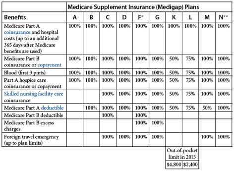 How much do cigna supplement insurance plans cost? Cigna Medicare Supplement Plans - Plainville Massachusetts