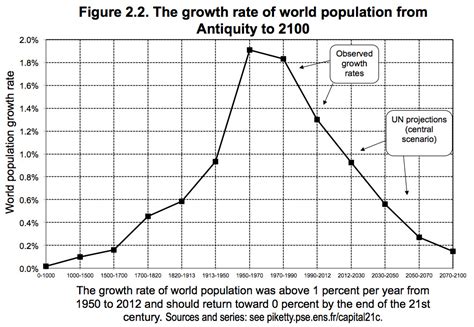 Graphs And Charts Population Growth