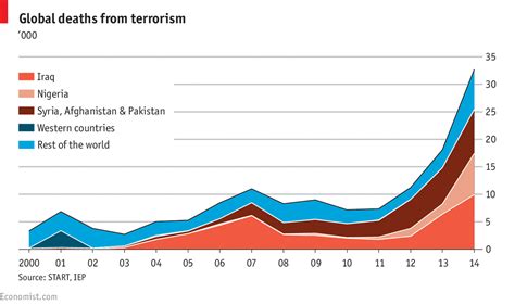Daily Chart The Plague Of Global Terrorism The Economist