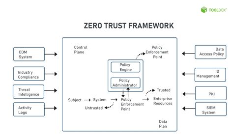 What Is Zero Trust Security Definition Model Framework And Vendors