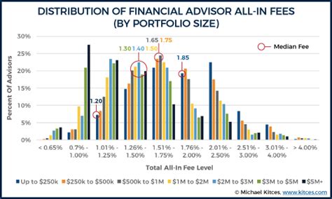 Independent Financial Advisor Fee Comparison All In Costs 2022