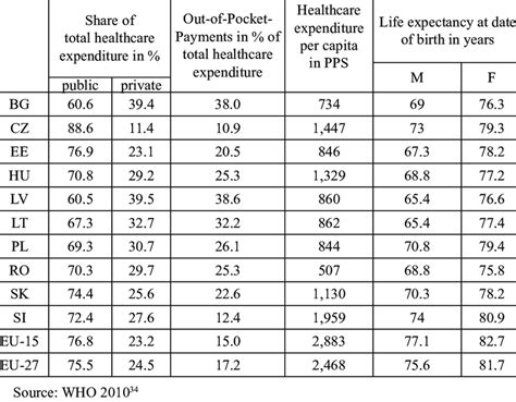Healthcare System Expenditure And Life Expectancy In Ceec