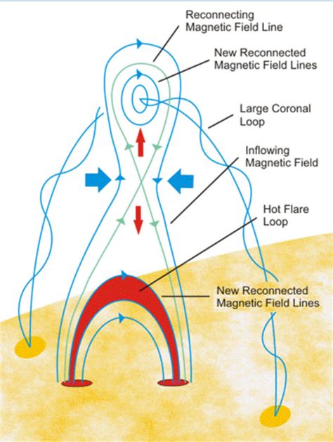 An Illustrated Model Of Magnetic Reconnection And Solar Flare Diagram