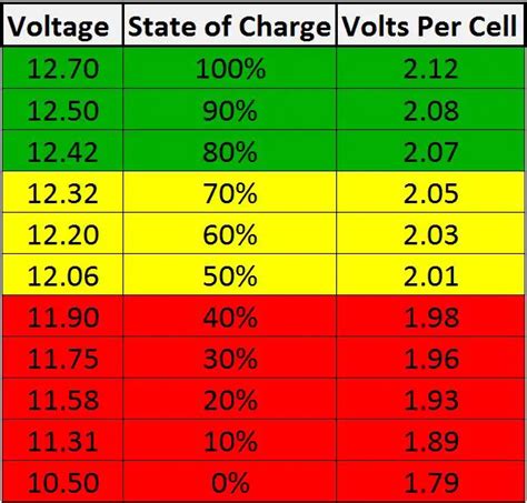 Modern Vespa Battery Volts What Is A Good Voltage For A 12v