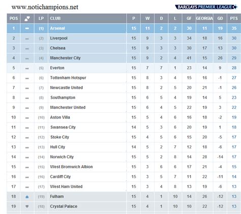 The premier league website employs cookies to make our website work and improve your user experience. Tabla de posiciones - Barclays Premier League 2013-2014 ...
