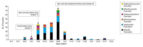 For example, it could be placed in letters and mailed, as was done in 2001, or it. Antibiotics for Anthrax: Patient Requests and Physician ...