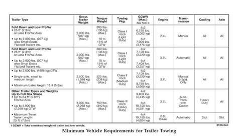 Towing Your Trailer Determining The Towing Capacity You Need The