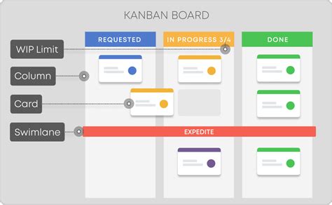 What Is A Kanban Board And How To Use It Basics Explained 2022