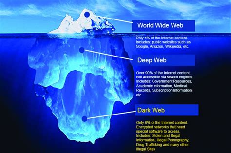 Apa Itu Dark Web Apa Bedanya Dengan Deep Web Seberapa Berbahaya My