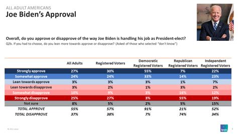 Reutersipsos Core Political Survey Presidential Approval Tracker 01