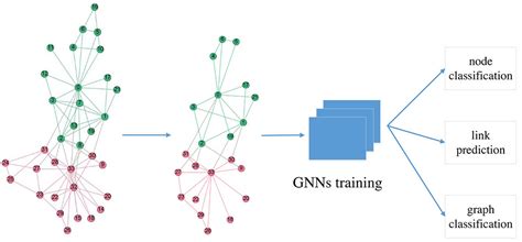Graph Neural Networks GNNs And Their Application In Molecular