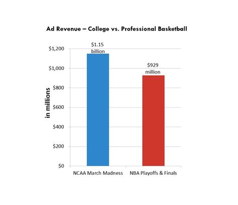 Paying College Athletes Graph