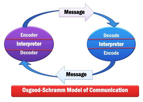 Communication Models 3 Models Of Communication Linear Interactive