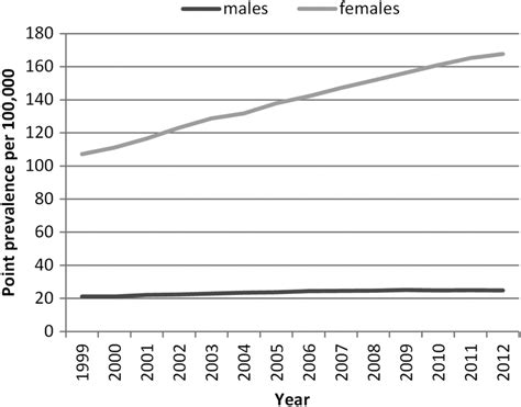 The Incidence And Prevalence Of Systemic Lupus Erythematosus In The Uk