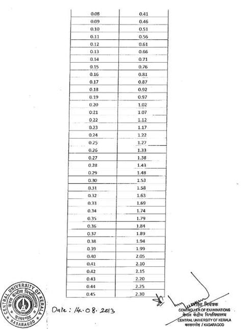 How to calculate cgpa for ucc. Calculate CGPA Kerala University - 2021 2022 Student Forum