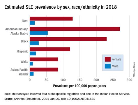Meta Analysis Finds Much Less Lupus Than Expected Mdedge Rheumatology
