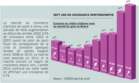 Combien Pèse Le Marché Des Articles De Sport En France En 2016