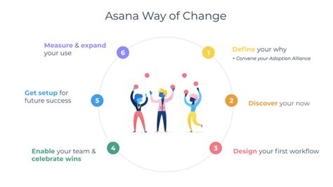 Help Your Team Adopt Asana Product Guide • Asana Product Guide