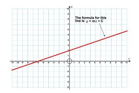 Straight Line Graphs Classnotesng