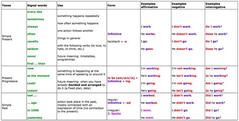 Great Tables To Understand English Tenses Learn Englishgrammar