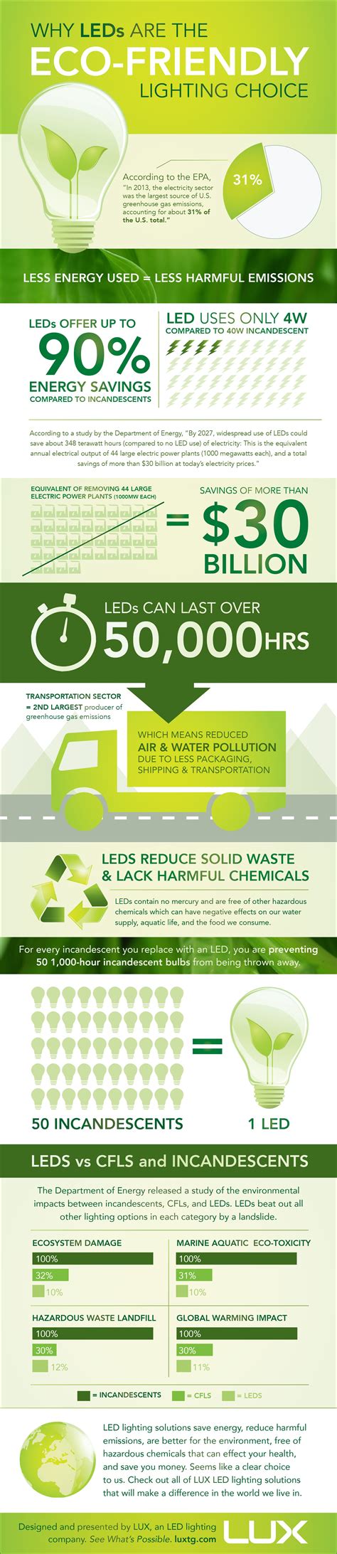 Infographic Why Leds Are The Eco Friendly Lighting Choice