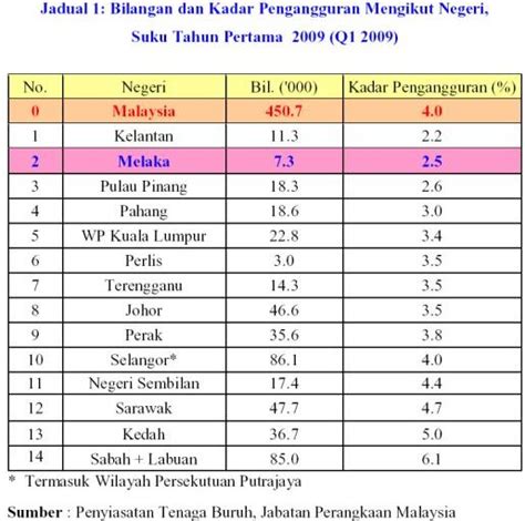 Pada tahun 2015, kadar pengangguran golongan remaja dianggarkan mencapai 10.7%. JJOKIR MINDA: ﻿Kadar pengangguran Kelantan paling rendah ...