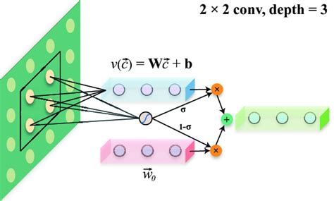 The Architecture For Context Aware Convolutional Neural Network Ca Cnn