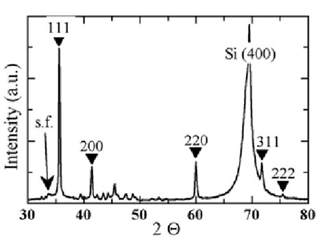 Xrd Pattern Of A Nw Sample On A 100 Si Substrate The 3c Sic Peaks ∇