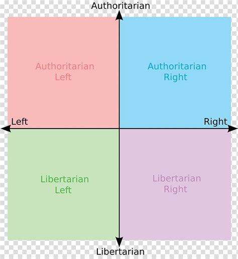 Free Download Political Compass Politics Political Spectrum Ideology