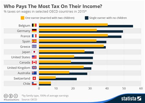 Chart Which Countries Pay The Most Income Tax Statista