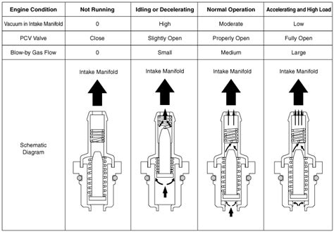 Kia Sportage Positive Crankcase Ventilation Pcv Valve Description