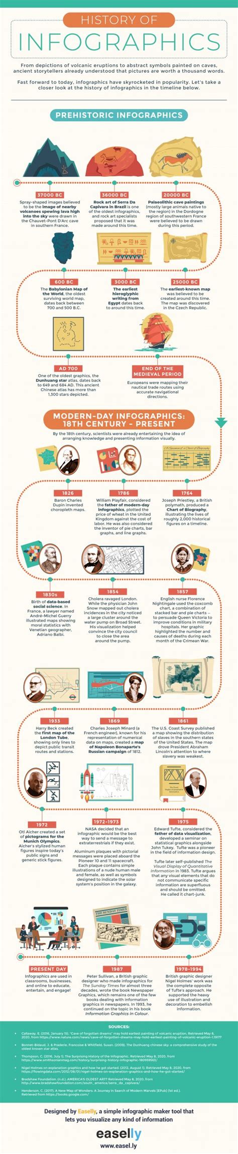 Video The History Of Infographics And Its Evolution