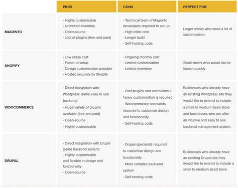 An Ecommerce Platform Comparison Guide