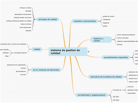 Sistema De Gestion De Calidad Mind Map