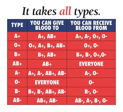 Blood Type Chart Fasrwrite