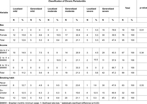 distribution of classification of chronic periodontitis according to download table