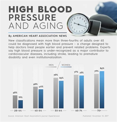 Experts Recommend Lower Blood Pressure For Older Americans Go Red For