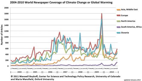 Why Have Uk Media Ignored Climate Change Announcements Environment